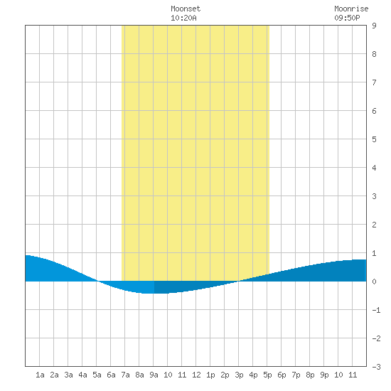 Port Eads tide chart for Sunday, January 3, 2021