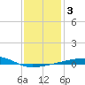Port Eads tide chart for Sunday, January 3, 2021