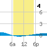 Port Eads tide chart for Monday, January 4, 2021
