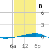 Port Eads tide chart for Friday, January 8, 2021