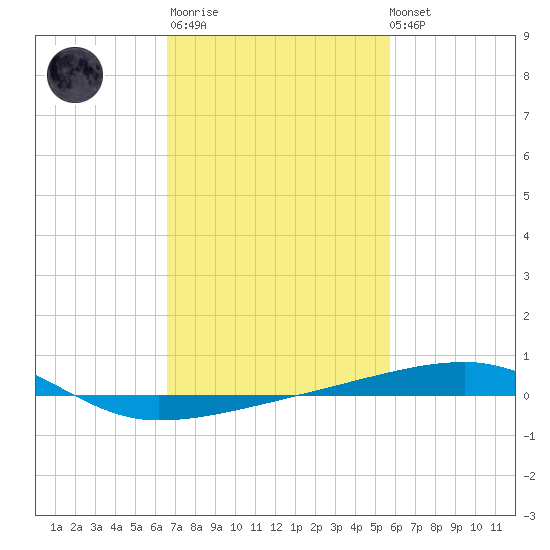 Port Eads tide chart for Thursday, February 11, 2021