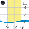 Port Eads tide chart for Thursday, February 11, 2021