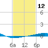 Port Eads tide chart for Friday, February 12, 2021