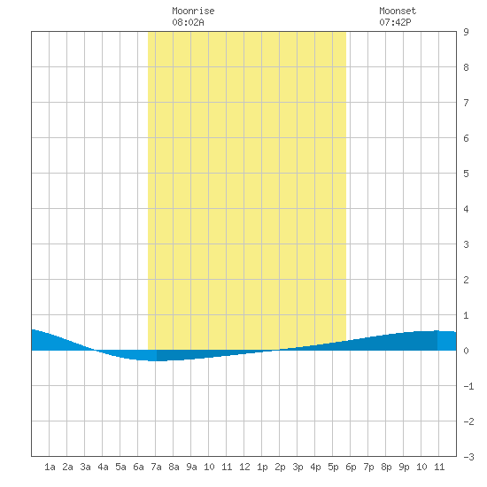 Port Eads tide chart for Saturday, February 13, 2021