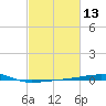 Port Eads tide chart for Saturday, February 13, 2021