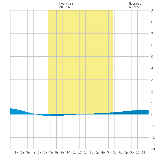 Port Eads tide chart for Sunday, February 14, 2021