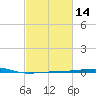 Port Eads tide chart for Sunday, February 14, 2021