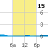 Port Eads tide chart for Monday, February 15, 2021