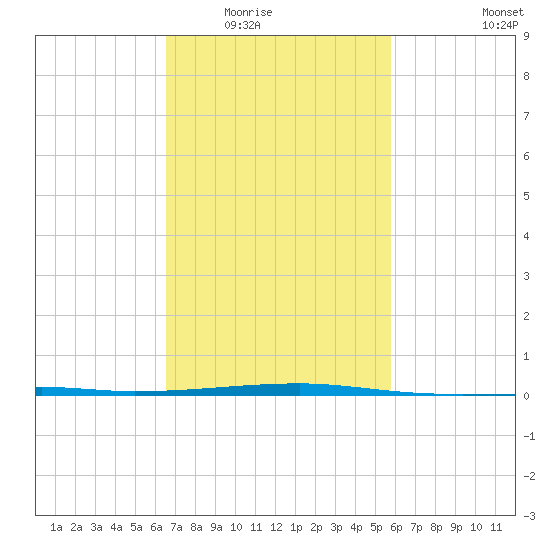 Port Eads tide chart for Tuesday, February 16, 2021