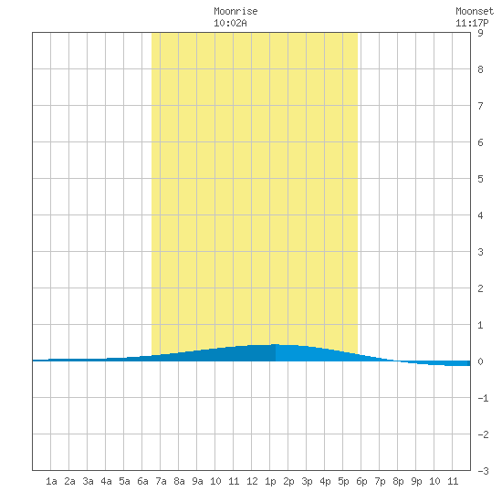 Port Eads tide chart for Wednesday, February 17, 2021