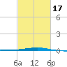 Port Eads tide chart for Wednesday, February 17, 2021