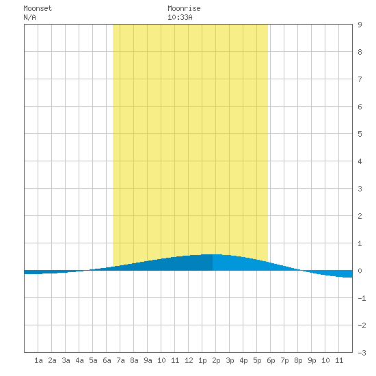 Port Eads tide chart for Thursday, February 18, 2021