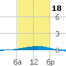 Port Eads tide chart for Thursday, February 18, 2021