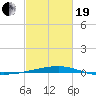 Port Eads tide chart for Friday, February 19, 2021