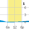 Port Eads tide chart for Monday, February 1, 2021