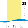 Port Eads tide chart for Tuesday, February 23, 2021