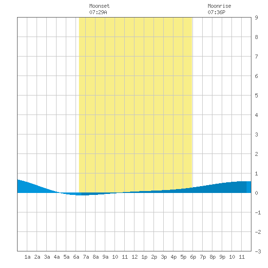Port Eads tide chart for Sunday, February 28, 2021