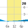 Port Eads tide chart for Sunday, February 28, 2021