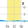 Port Eads tide chart for Tuesday, February 2, 2021