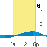 Port Eads tide chart for Saturday, February 6, 2021
