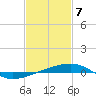 Port Eads tide chart for Sunday, February 7, 2021