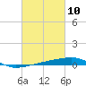Port Eads tide chart for Wednesday, March 10, 2021