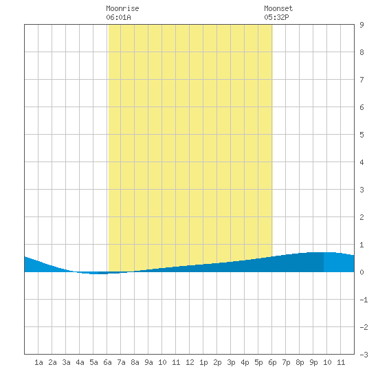 Port Eads tide chart for Friday, March 12, 2021