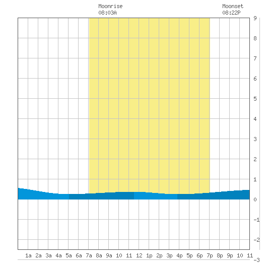 Port Eads tide chart for Sunday, March 14, 2021