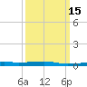 Port Eads tide chart for Monday, March 15, 2021