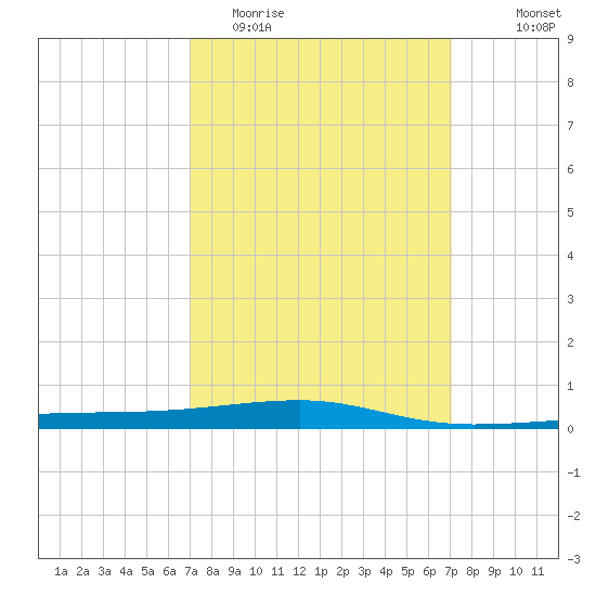 Port Eads tide chart for Tuesday, March 16, 2021