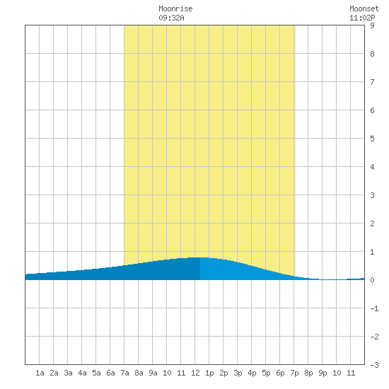 Port Eads tide chart for Wednesday, March 17, 2021