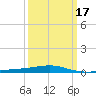 Port Eads tide chart for Wednesday, March 17, 2021