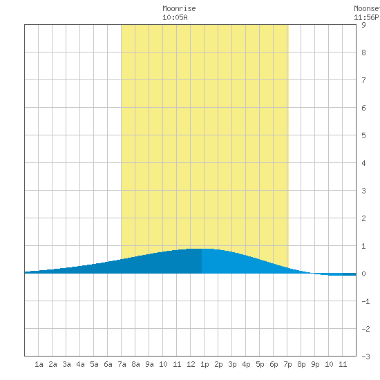 Port Eads tide chart for Thursday, March 18, 2021