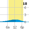 Port Eads tide chart for Thursday, March 18, 2021