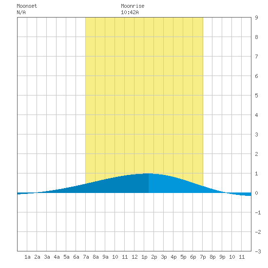 Port Eads tide chart for Friday, March 19, 2021