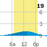 Port Eads tide chart for Friday, March 19, 2021