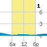 Port Eads tide chart for Monday, March 1, 2021