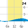 Port Eads tide chart for Wednesday, March 24, 2021