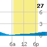 Port Eads tide chart for Saturday, March 27, 2021
