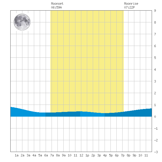 Port Eads tide chart for Sunday, March 28, 2021