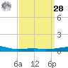 Port Eads tide chart for Sunday, March 28, 2021