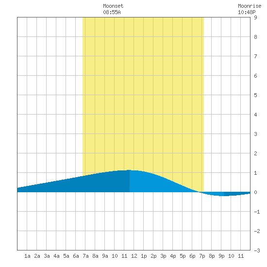 Port Eads tide chart for Wednesday, March 31, 2021