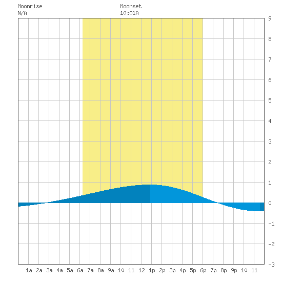Port Eads tide chart for Thursday, March 4, 2021