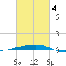 Port Eads tide chart for Thursday, March 4, 2021