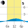 Port Eads tide chart for Friday, March 5, 2021