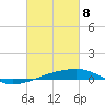 Port Eads tide chart for Monday, March 8, 2021