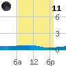 Port Eads tide chart for Sunday, April 11, 2021