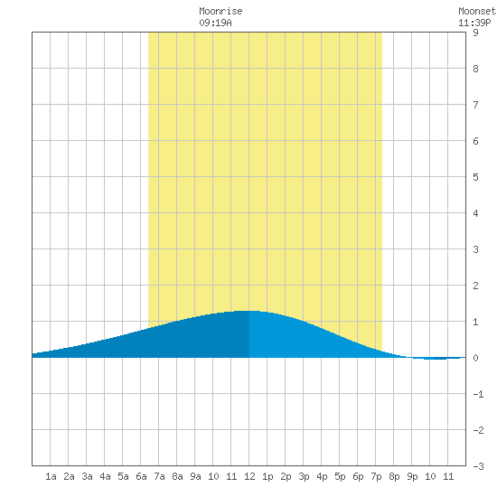 Port Eads tide chart for Friday, April 16, 2021