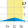 Port Eads tide chart for Saturday, April 17, 2021