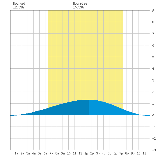 Port Eads tide chart for Sunday, April 18, 2021